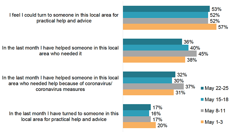 This chart shows the proportion of respondents who agreed with four statements about help and advice in their local area at four time points: May 1-3, May 8-11, May 15-18 and May 22-25. The proportion who agreed with the statement ‘I feel I could turn to someone in this local area for practical help and advice’ was highest, with 53% agreeing with this statement on May 22-25.