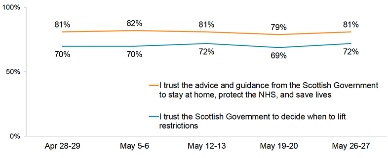 This graph shows the proportion of respondents who agreed or agreed strongly with two statements shown at five time points: April 28-29, May 5-6, May 12-13, May 19-20 and May 26-27. The first statement is ‘I trust the advice and guidance from the Scottish Government to stay home, protect the NHS and save lives’ and the second is ‘I trust the Scottish Government to decide when and how to lift restrictions’. The majority of respondents agreed overall with both of these statements. Between 79% and 82% agreed with the first statement, with 81% agreeing at the most recent time point. Between 69% and 72% agreed with the second statement, with 72% agreeing at the most recent time point. 