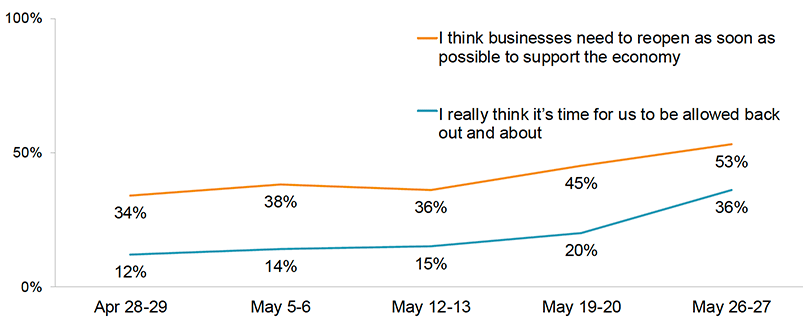 This graph shows the proportion of respondents who agreed or agreed strongly with two statements shown at five time points: April 28-29, May 5-6, May 12-13, May 19-20 and May 26-27. The first statement is ‘I think businesses need to reopen as soon as possible to support the economy’ and the second is ‘I really think it’s time for us to be allowed back out and about’. The proportion who agreed with the first statement increased from 34% at the first time point to 53% at the most recent time point. The proportion who agreed with the second time point increased from 12% at the first time point to 36% at the most recent time point. 