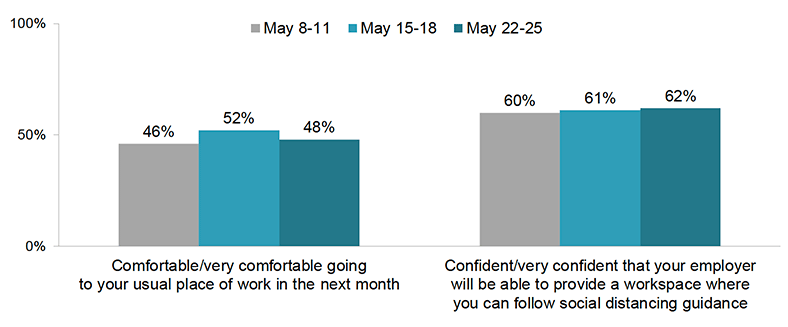 This chart shows the proportion of respondents who felt comfortable/very comfortable about going back to their usual place of work in the next month, at three time points: May 8-11, May 15-18 and May 22-25. Between 46% and 52% felt comfortable about this across the time points, with 48% feeling comfortable about this at the most recent time point. The chart also shows the proportion of respondents who felt confident/very confident that their employer will be able to provide a workspace where they can follow social distancing guidance, at the same time points. Between 60% and 62% felt confident/very confident about this across the time points, with 62% feeling confident at the most recent time point.