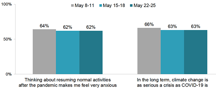 This chart shows the proportion of respondents who agreed/agreed strongly with two statements, at three time points: May 8-11, May 15-18 and May 22-25. The first statement is ‘thinking about resuming normal activities after the pandemic makes me feel very anxious’. Between 62% and 64% agreed with this statement across the time points, with 62% agreeing at the most recent time point. The second statement is ‘in the long term, climate change is as serious as COVID-19 is’. Between 63% and 66% agreed with this statement across the time points, with 63% agreeing at the most recent time point. 