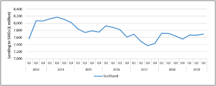 SME Lending, Scotland, Q2 2013 - Q3 2019