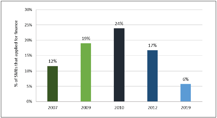 Figure 13: SMEs turned down outright in at least one of their applications for finance in the three years prior to the survey