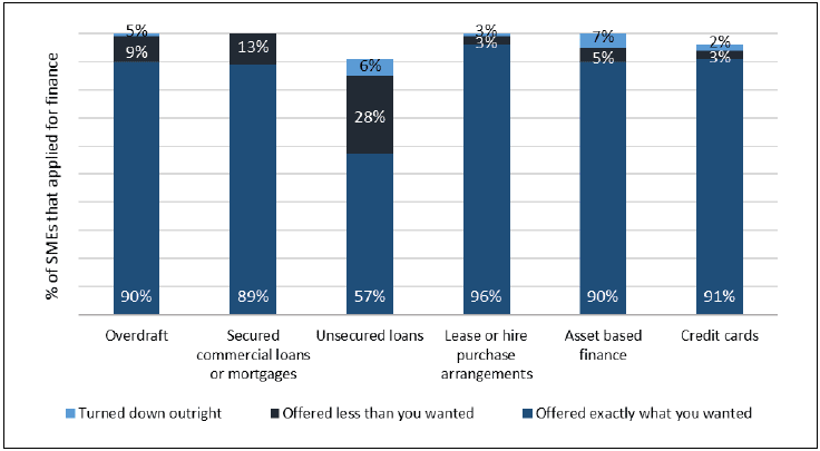 Figure 15: Percentage of SMEs that applied for finance in the three years prior to the survey that were turned down outright, offered less than wanted and offered exactly what they wanted, by finance type (note small sample sizes)
