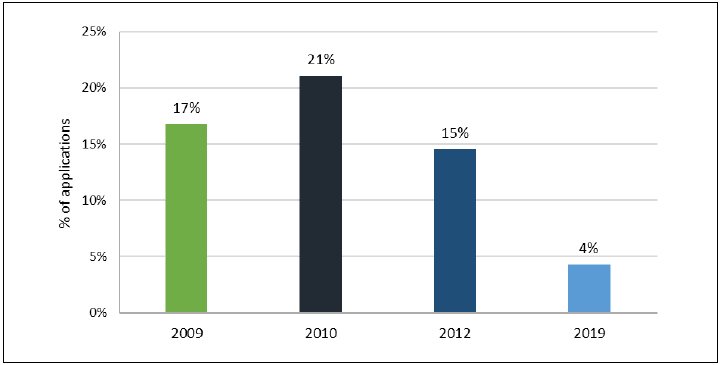 Figure 16: Percentage of applications rejected over the three years prior to the survey