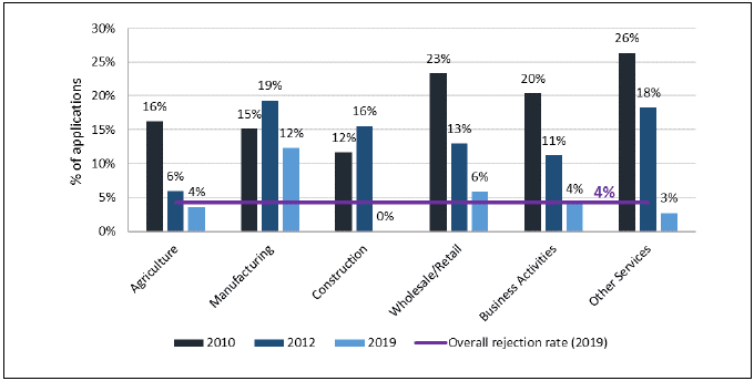 Figure 17: Percentage of applications rejected, by sector
