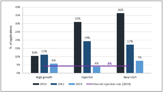 Figure 18: Percentage of applications rejected, by business type