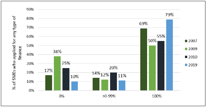 Figure 19: Overall success in securing finance sought over the three years prior to the survey