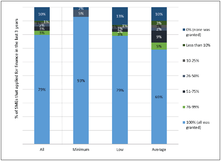 Figure 21: Overall success in securing finance sought in the three years prior to the survey, by risk rating