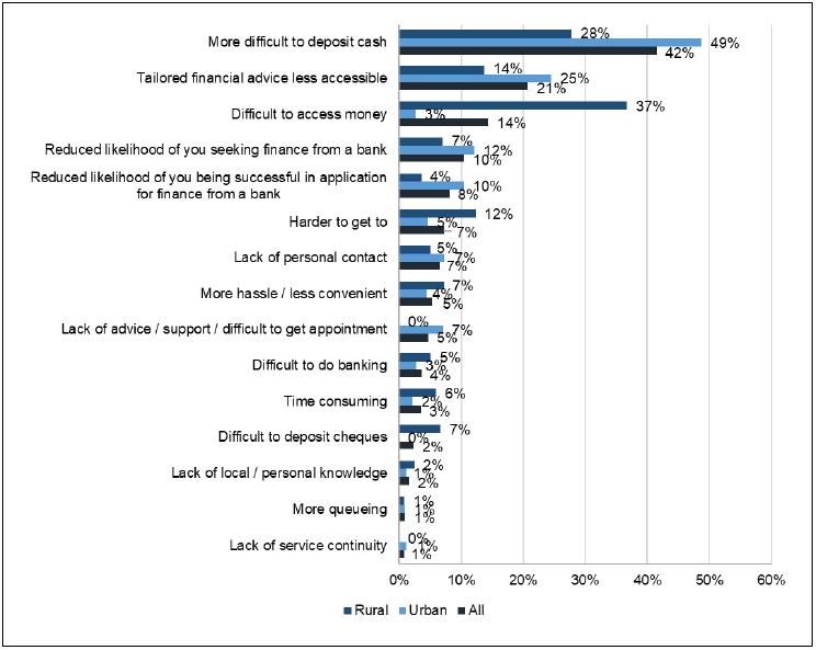 Figure 32: Ways in which bank branch closures are affecting businesses' ability to access finance, by location