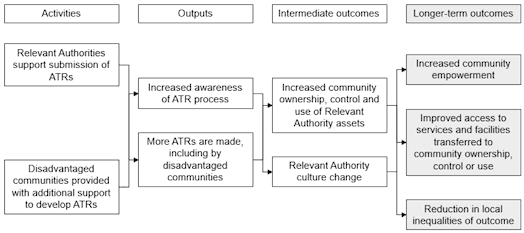 Figure 1 Theory of Change for Part 5 of the Act