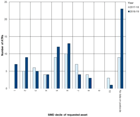 Figure 6 Number of asset transfer requests by SIMD of asset location