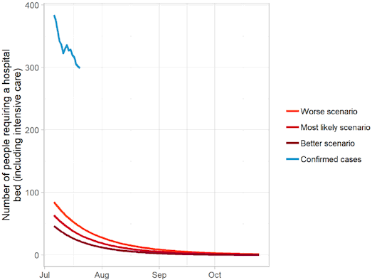Figure 5: Logistical model medium term
forecast of the total number of people requiring a hospital bed from Covid-19
in Scotland, 17 July. Capacity is around 4,000.