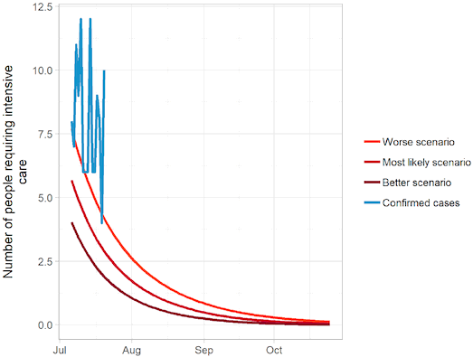 Figure 7: Logistical model medium term forecast of total number
of people requiring an intensive care bed from Covid-19 in Scotland, 17 July.
Capacity is around 700.