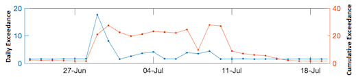 Figure 4. A graph showing the daily and cumulative exceedance for Dumfries and Galloway, 23 June - 19 July, showing a peak beginning around 29 June which declines and returns to background around 16 July.