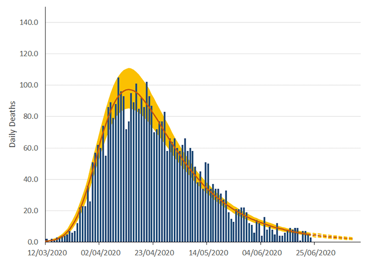 A barchart showing daily numbers of deaths caused by Covid-19 in Scotland between 12th March and 25th June, 2020. Overlain on this is the “estimated deaths” result from the model, which smooths out the cyclical weekly pattern in the reported numbers due to fewer deaths being registered over a weekend. The model results suggest deaths in Scotland peaked around 19th April and have been steadily declining since then.