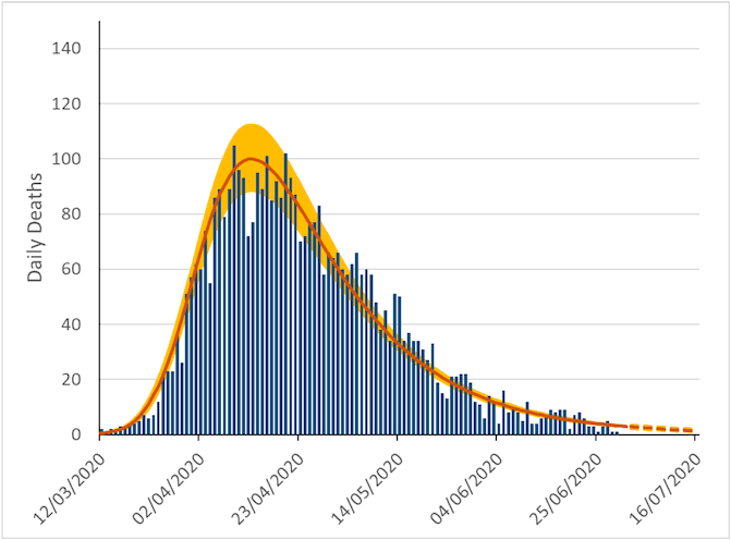A barchart showing daily numbers of deaths caused by Covid-19 in Scotland between 12th March and 3rd July, 2020. Overlain on this is the “estimated deaths” result from the model, which smooths out the cyclical weekly pattern in the reported numbers due to fewer deaths being registered over a weekend. The model results suggest deaths in Scotland peaked around 19th April and have been steadily declining since then.