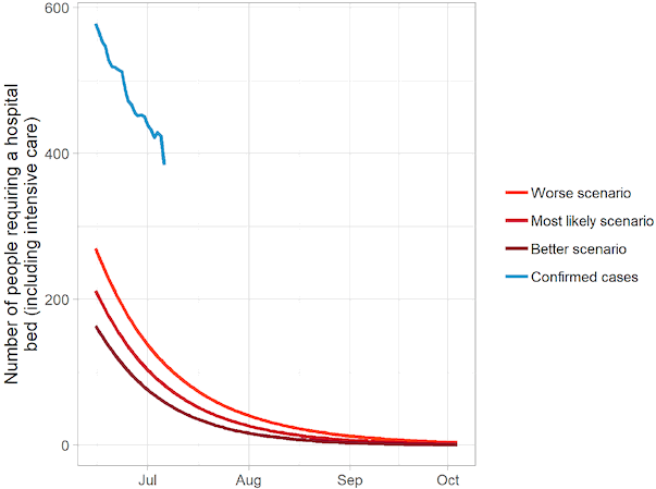 A graph showing the modelled forecast of the most likely number of people in Scotland requiring a hospital bed due to Covid-19 in the longer term, along with better and worse case scenarios. In this figure, the most likely number of people requiring hospital treatment declines from around 200 in late June, to below 50 in August. The actual number of cases is falling at a similar rate, but tracking above model predictions.