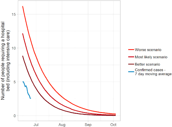 A graph showing the modelled forecast of the most likely number of admissions of people in Scotland requiring a hospital bed due to Covid-19 in the longer term, along with better and worse case scenarios. In this figure, the most likely number of people admitted for hospital treatment declines from around 12 in late June, to below 3 in August. The actual number of cases is falling at a similar rate, but tracking below model predictions.