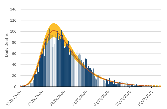 A barchart showing daily numbers of deaths caused by Covid-19 in Scotland between 12th March and 10th July, 2020. Overlain on this is the “estimated deaths” result from the model, which smooths out the cyclical weekly pattern in the reported numbers due to fewer deaths being registered over a weekend. The model results suggest deaths in Scotland peaked around 19th April and have been steadily declining since then.