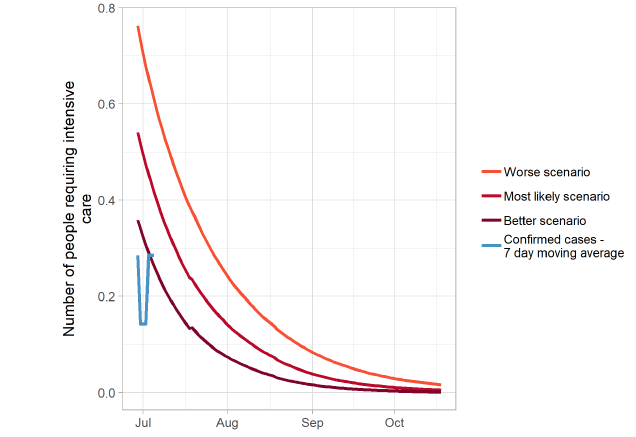 A graph showing the modelled forecast of the most likely number of admissions of people in Scotland to intensive care due to Covid-19 in the longer term, along with better and worse case scenarios. In this figure, the most likely number of people admitted to intensive care treatment declines from around 1 every 2 days in early July, to around 1 every 5 days at the beginning of August.