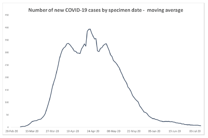 Confirmed COVID-19 cases in Scotland by day