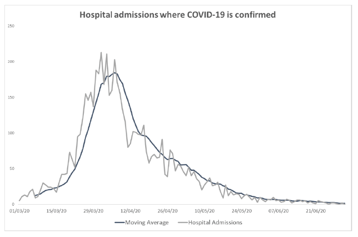 Hospital admissions by day where COVID-19 is confirmed