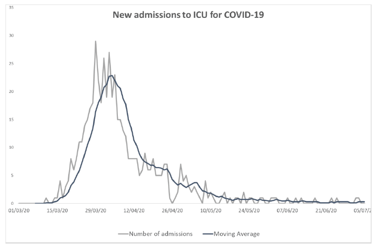ICU admissions by day of admission to Unit for those where COVID-19 is confirmed