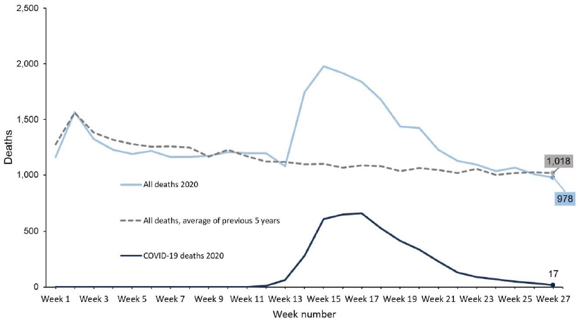Deaths by week of registration Scotland to July 5 2020