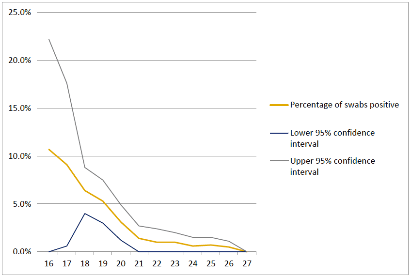 Test result for those who have symptoms in community % by week