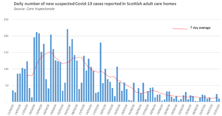 Daily number of new suspected Covid-19 cases reported in Scottish adult care homes