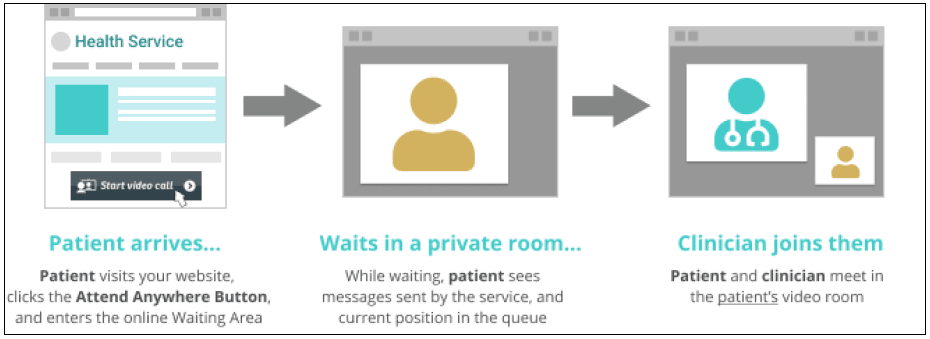 Process for a patient attending an online video consultation with a clinician