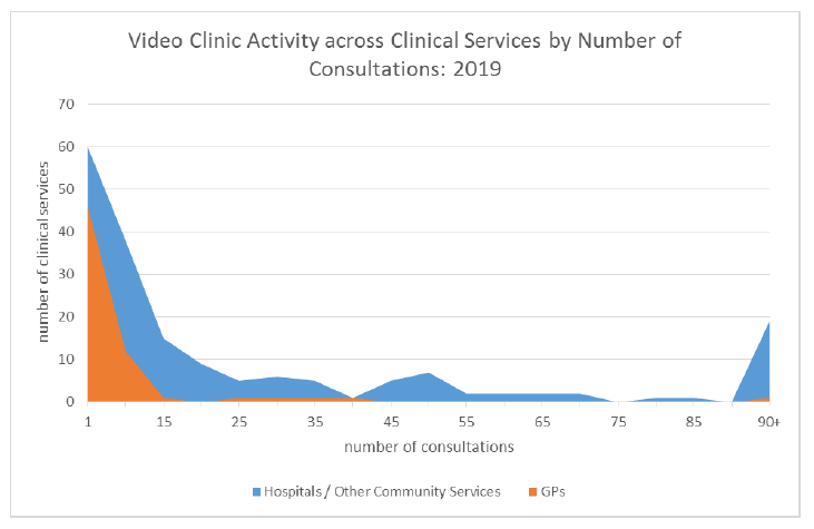 Video Clinic Activity across Clinical Services by Number of Consultations: 2019