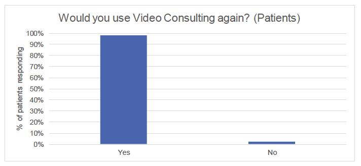 Fig D1: Patient survey on using video consultations again, % (N=662)