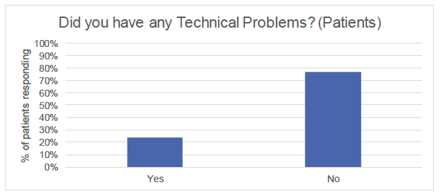 Fig D2: Patient survey on technical problems, % (N=662)