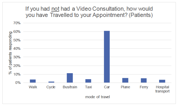 Fig D3: Patient survey on travel to clinic, % (N=679)