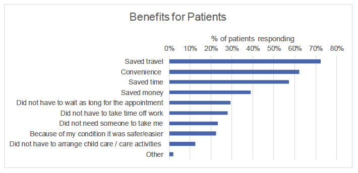 Fig D4: Patient survey on benefits of video consultations, %? (N=679)