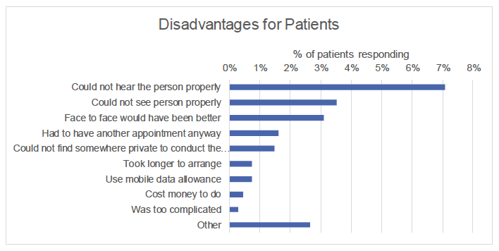 Fig D5: Patient survey on disadvantages of video consultations (N=679)