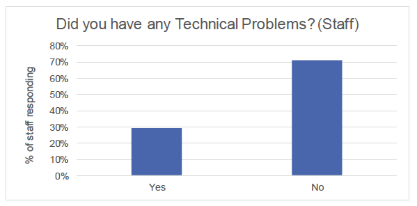 Fig D6: Staff survey on technical problems (N=654)