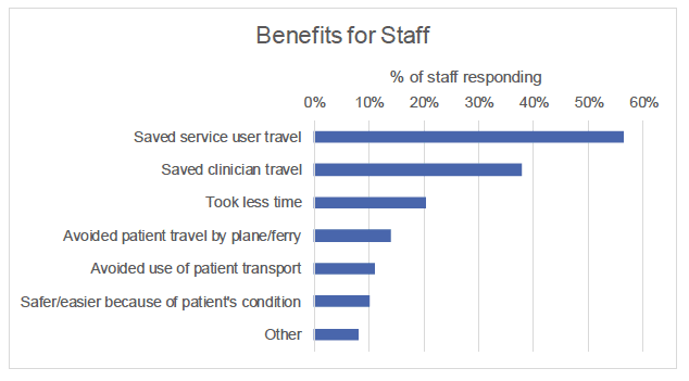 D7: Staff survey on benefits of video consultations (N=755)