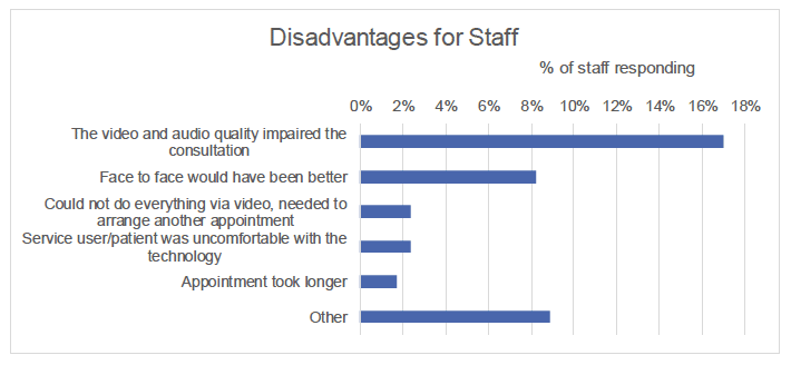 Fig D8: Staff survey on disadvantages of video consultations (N=755)