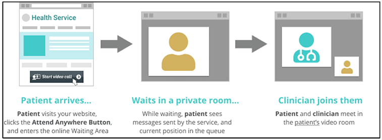 Figure of the process for attending an online video consultation