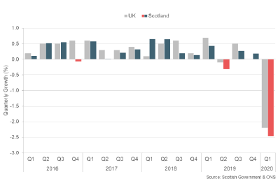 Bar chart showing quarterly GDP growth in Scotland and the UK between 2016 and 2020.