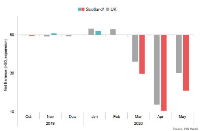 Bar chart showing the net balance of business activity in Scotland and UK