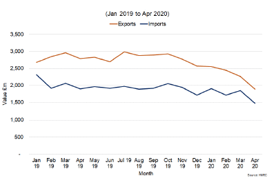 Line graph showing Scotland’s monthly goods exports and imports in 2019 and 2020.