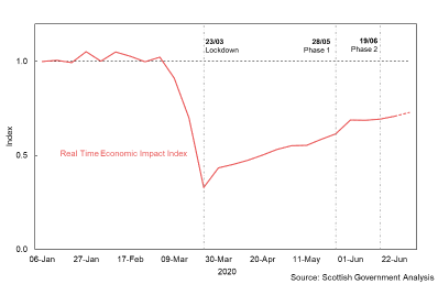 Line graphs showing the Real Time Economic Impact Index for Scotland in 2020