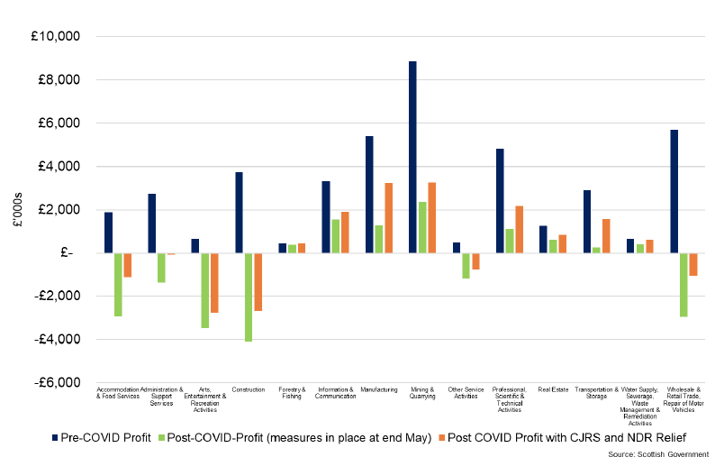 Bar and line chart showing the quarterly number of company dissolutions in Scotland and UK between 2011 and 2020.