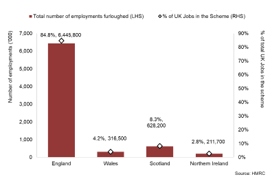 Bar chart showing the number of employments furloughed by country
