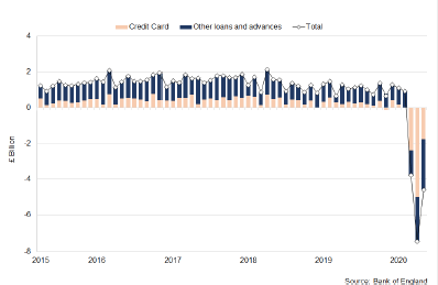 Stacked bar chart showing UK monthly net consumer credit between 2015 and 2020