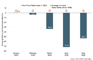 Bar chart showing annual growth in Scotland on-food retail sales